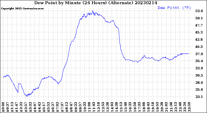 Milwaukee Weather Dew Point<br>by Minute<br>(24 Hours) (Alternate)