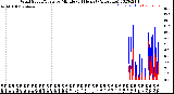 Milwaukee Weather Wind Speed/Gusts<br>by Minute<br>(24 Hours) (Alternate)