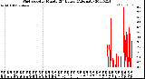 Milwaukee Weather Wind Speed<br>by Minute<br>(24 Hours) (Alternate)