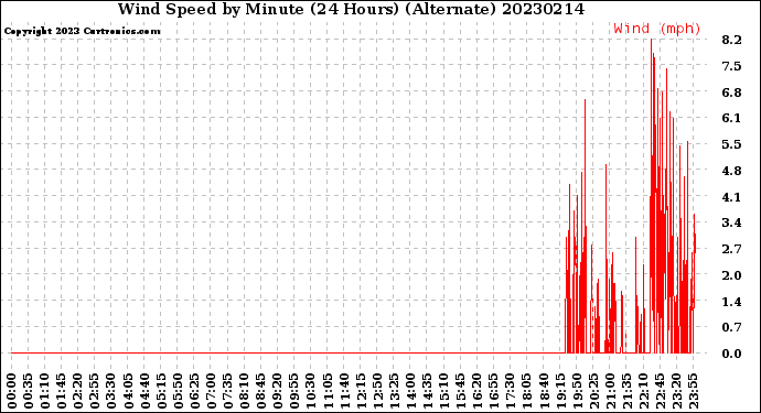 Milwaukee Weather Wind Speed<br>by Minute<br>(24 Hours) (Alternate)