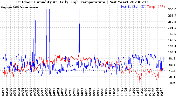 Milwaukee Weather Outdoor Humidity<br>At Daily High<br>Temperature<br>(Past Year)