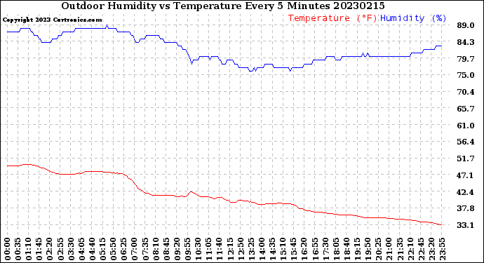 Milwaukee Weather Outdoor Humidity<br>vs Temperature<br>Every 5 Minutes