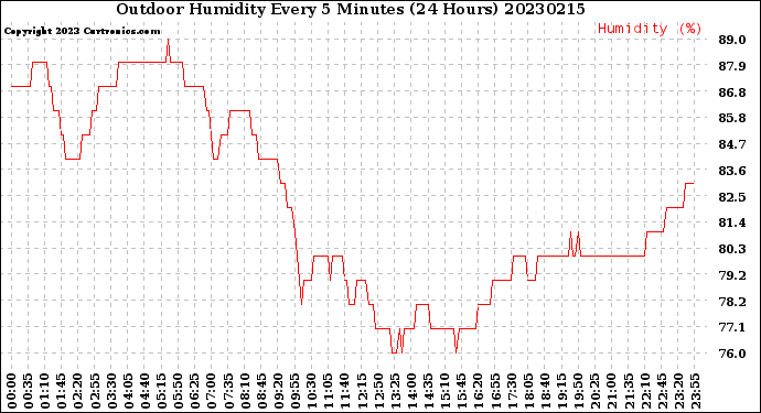 Milwaukee Weather Outdoor Humidity<br>Every 5 Minutes<br>(24 Hours)