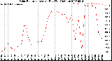 Milwaukee Weather Solar Radiation<br>Avg per Day W/m2/minute