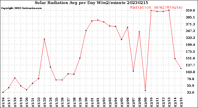 Milwaukee Weather Solar Radiation<br>Avg per Day W/m2/minute