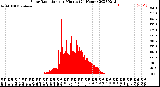 Milwaukee Weather Solar Radiation<br>per Minute<br>(24 Hours)