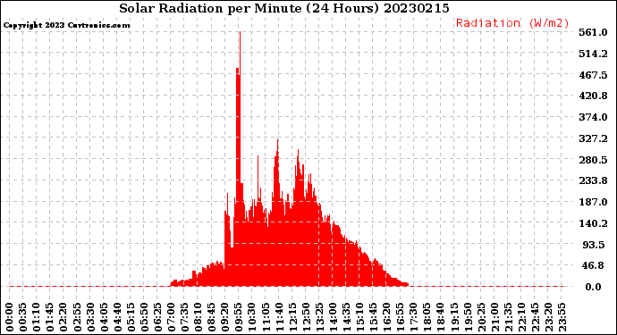 Milwaukee Weather Solar Radiation<br>per Minute<br>(24 Hours)