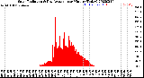 Milwaukee Weather Solar Radiation<br>& Day Average<br>per Minute<br>(Today)