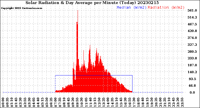 Milwaukee Weather Solar Radiation<br>& Day Average<br>per Minute<br>(Today)