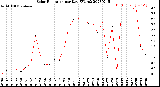 Milwaukee Weather Solar Radiation<br>per Day KW/m2