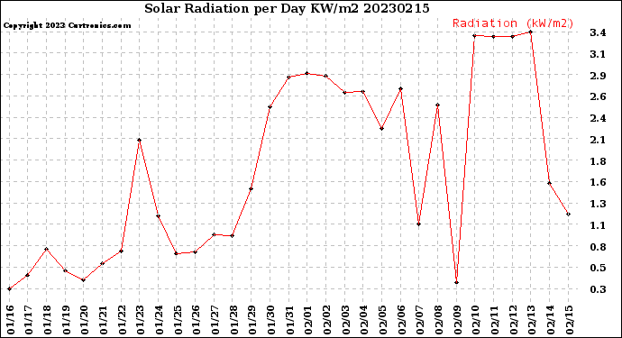 Milwaukee Weather Solar Radiation<br>per Day KW/m2