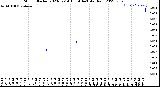 Milwaukee Weather Storm<br>Started 2023-02-14 16:14:14<br>Total Rain