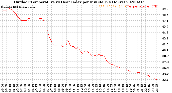 Milwaukee Weather Outdoor Temperature<br>vs Heat Index<br>per Minute<br>(24 Hours)