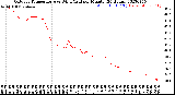 Milwaukee Weather Outdoor Temperature<br>vs Wind Chill<br>per Minute<br>(24 Hours)