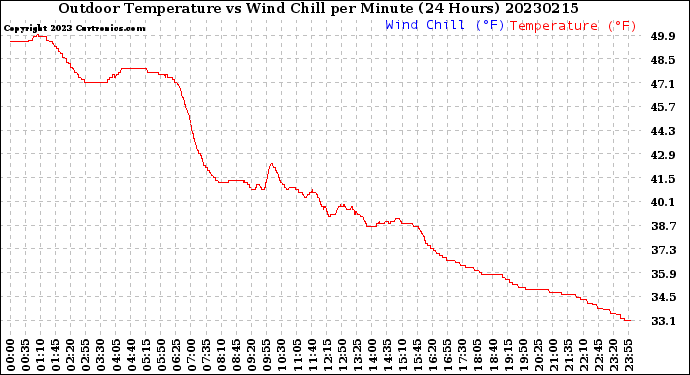 Milwaukee Weather Outdoor Temperature<br>vs Wind Chill<br>per Minute<br>(24 Hours)