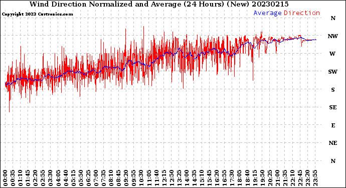 Milwaukee Weather Wind Direction<br>Normalized and Average<br>(24 Hours) (New)