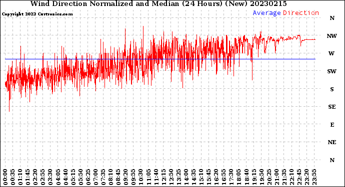 Milwaukee Weather Wind Direction<br>Normalized and Median<br>(24 Hours) (New)