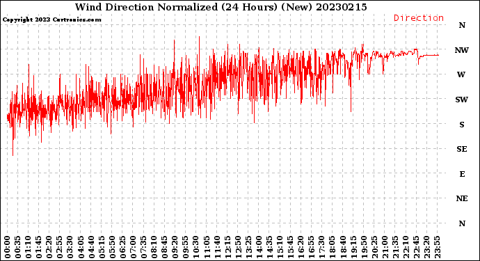 Milwaukee Weather Wind Direction<br>Normalized<br>(24 Hours) (New)