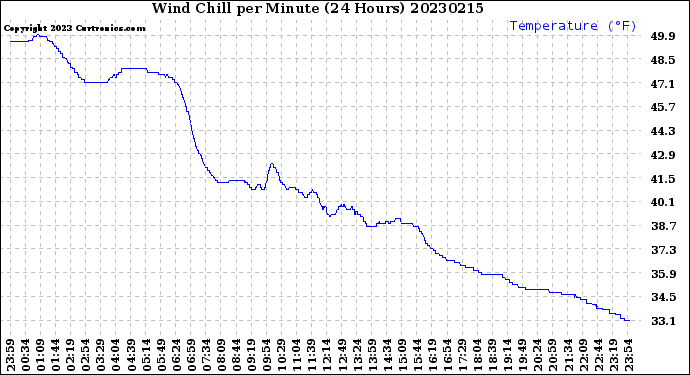 Milwaukee Weather Wind Chill<br>per Minute<br>(24 Hours)