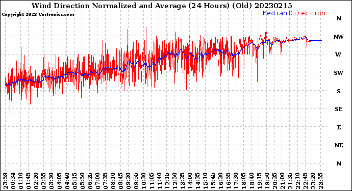 Milwaukee Weather Wind Direction<br>Normalized and Average<br>(24 Hours) (Old)