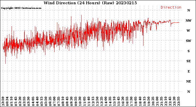 Milwaukee Weather Wind Direction<br>(24 Hours) (Raw)