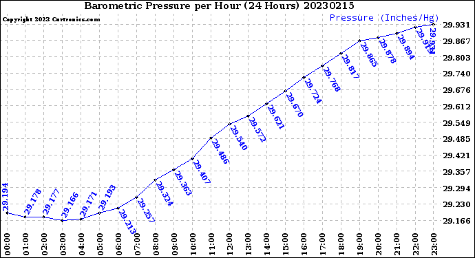 Milwaukee Weather Barometric Pressure<br>per Hour<br>(24 Hours)