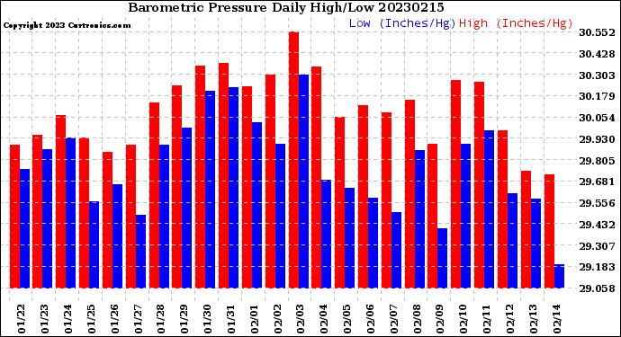 Milwaukee Weather Barometric Pressure<br>Daily High/Low