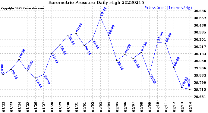 Milwaukee Weather Barometric Pressure<br>Daily High