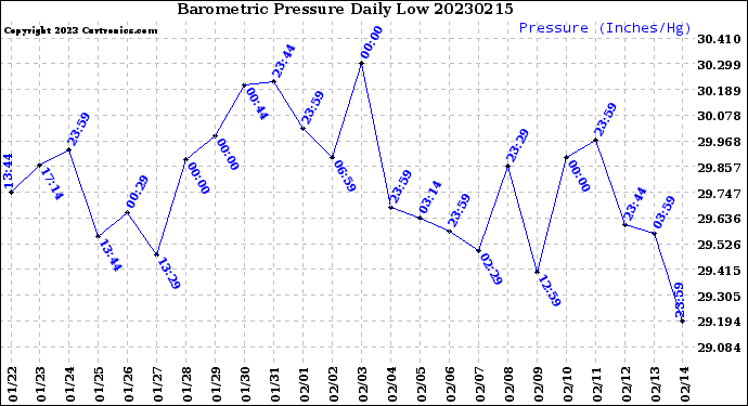 Milwaukee Weather Barometric Pressure<br>Daily Low