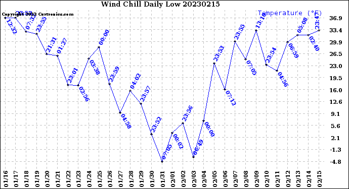 Milwaukee Weather Wind Chill<br>Daily Low