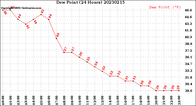 Milwaukee Weather Dew Point<br>(24 Hours)