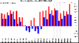 Milwaukee Weather Dew Point<br>Daily High/Low