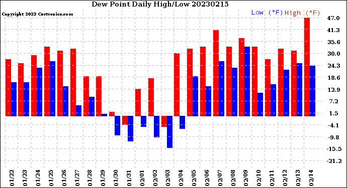 Milwaukee Weather Dew Point<br>Daily High/Low