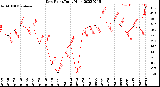 Milwaukee Weather Dew Point<br>Daily High