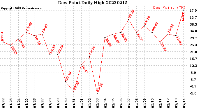 Milwaukee Weather Dew Point<br>Daily High