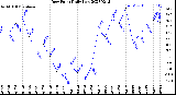 Milwaukee Weather Dew Point<br>Daily Low