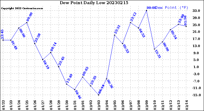 Milwaukee Weather Dew Point<br>Daily Low