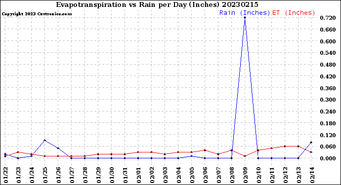 Milwaukee Weather Evapotranspiration<br>vs Rain per Day<br>(Inches)