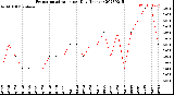 Milwaukee Weather Evapotranspiration<br>per Day (Inches)