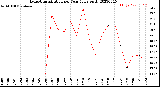 Milwaukee Weather Evapotranspiration<br>per Year (gals sq/ft)