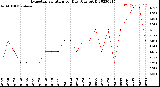 Milwaukee Weather Evapotranspiration<br>per Day (Ozs sq/ft)