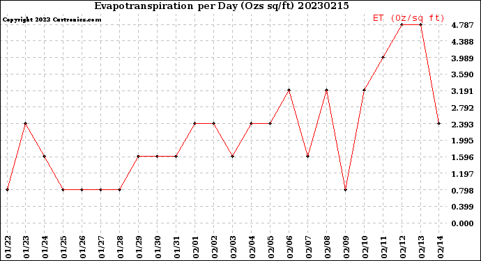 Milwaukee Weather Evapotranspiration<br>per Day (Ozs sq/ft)