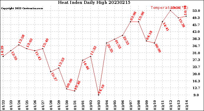 Milwaukee Weather Heat Index<br>Daily High