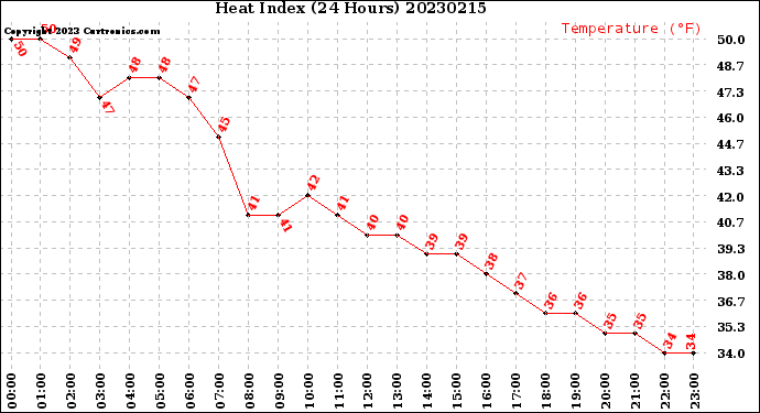 Milwaukee Weather Heat Index<br>(24 Hours)