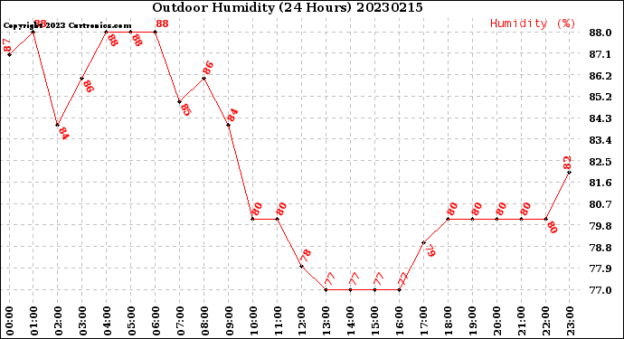 Milwaukee Weather Outdoor Humidity<br>(24 Hours)