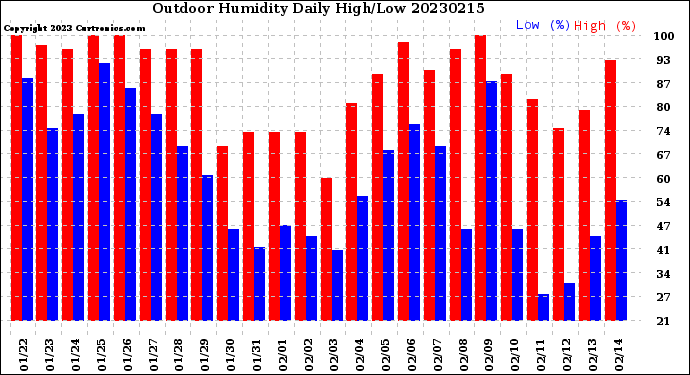 Milwaukee Weather Outdoor Humidity<br>Daily High/Low