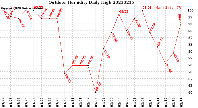 Milwaukee Weather Outdoor Humidity<br>Daily High