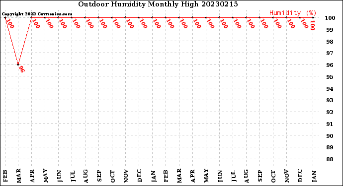 Milwaukee Weather Outdoor Humidity<br>Monthly High