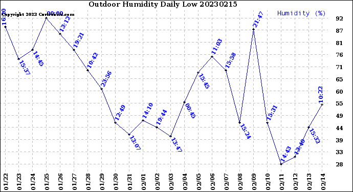 Milwaukee Weather Outdoor Humidity<br>Daily Low