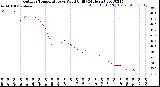 Milwaukee Weather Outdoor Temperature<br>vs Wind Chill<br>(24 Hours)